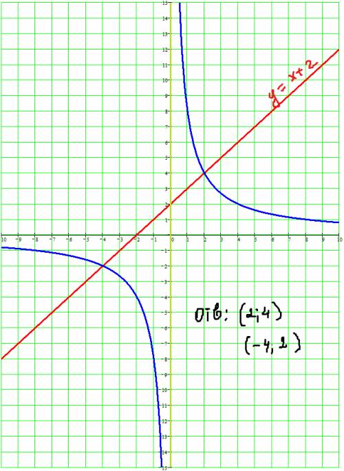 Решите графически уравнение 8/x=x+2