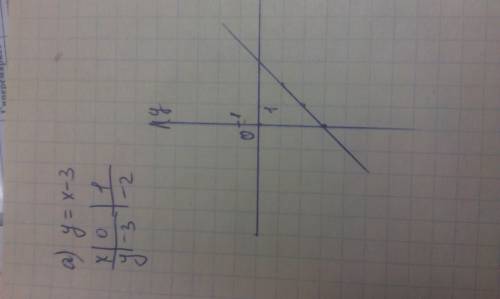 Постройте прямую,являющуюся графиком уравнения а)х-у=3 б)х+у+4=0