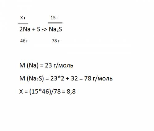 Сколько граммов натрия прореагирует с серой, если в результате реакции образовалось 15 г сульфида на