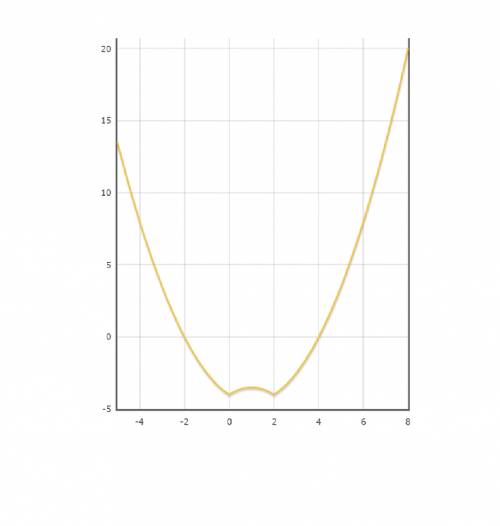 Постройте график функции y=|1/2x^2-x|-4