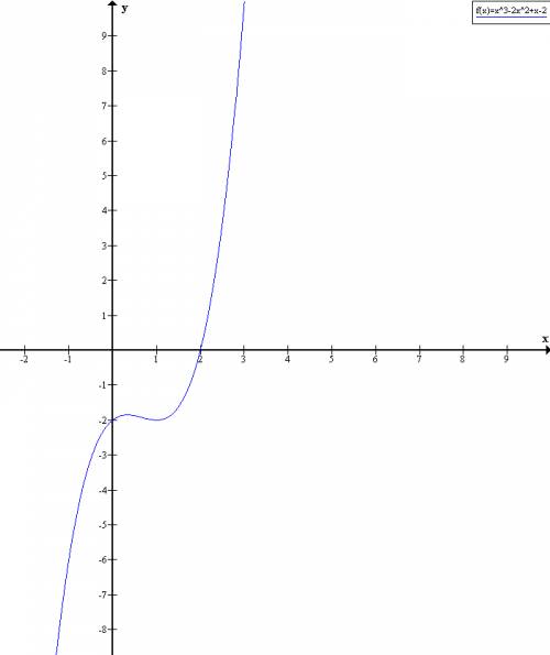 Y=x^3-2x^2+x-2 найти точку минимума функций
