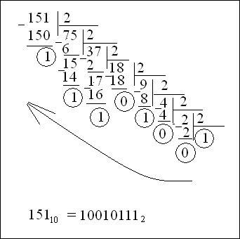 Переведите число 151 из десятичной системы счисления в двоичную систему счисления. сколько единиц со