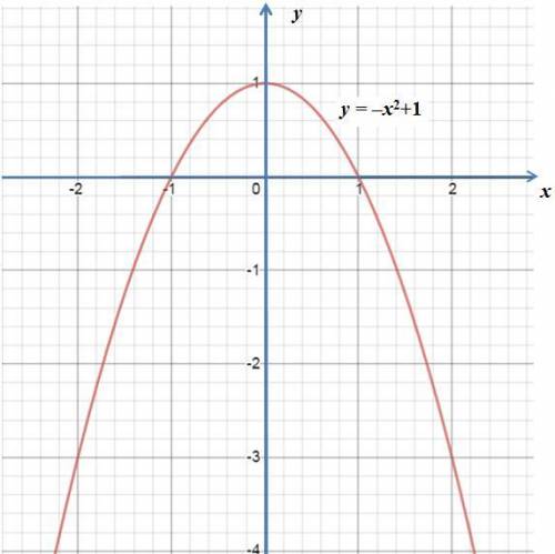 Постройте, , график функции y= -x^2 + 1. укажите, при каких значениях х функция принимает отрицатель