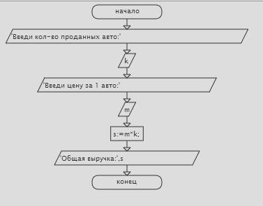 Составьте блок-схему и программу решения следующей .магазин продаёт b машин по цене a p. за каждую.н