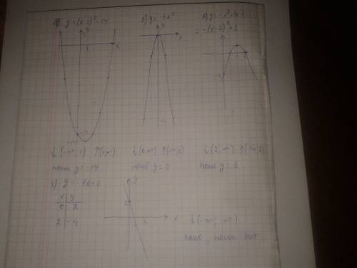 1)постройте график функции а) y=(x-1)² -14; б) y= -3x² в) y= -x²+4x-3; г)y= -3x+2; найдите промежуто