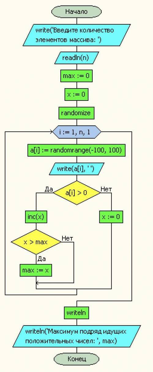 Определить наибольшее число идущих подряд положительных элементов в массиве а нарисуйте блок схему.