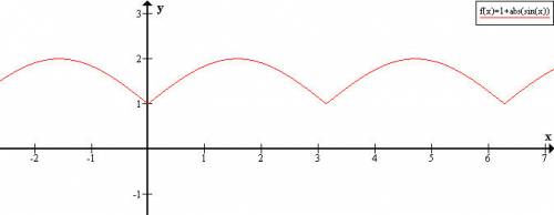 Найдите область значения функции a)y=1+sinx б) y=1-cosx в) y=1+|sinx| г) y=1-|cosx|