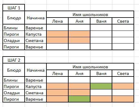 На завтрак в школьной столовой приготовили блины с вареньем, пироги с капустой, оладьи со сметаной и