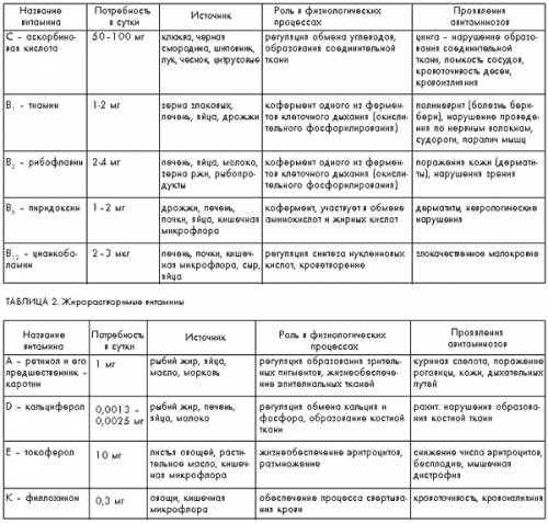 Таблица по теме витамины, в таблице: 1.vit 2.источник. 3.функции 4.признаки авитоминоза