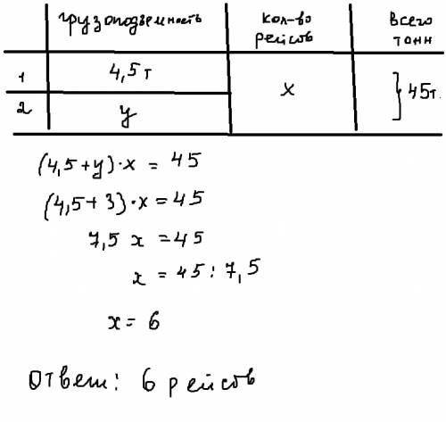 Составьте модель ситуации. два грузовика вывезли со склада 45 т груза, сделав по х рейсов. грузоподъ