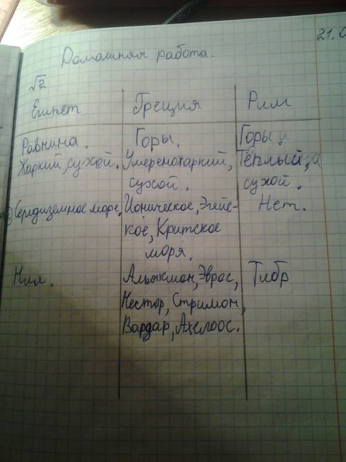 Таблицу «природные условия цивилизаций египта, греции, рима». линии сравнения: рельеф, климат, омыва