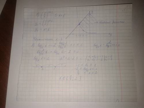 Решить найдите наименьшее целое решение неравенства (1/3)^x+2≤x+6