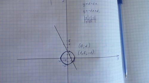 №1 какие из следующих пар чисел: (6; ; ; 0) являются решением уравнения 4у-х=10 №2 постройте график