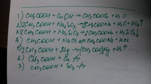 Сильно реакции взаимодействия уксусной кислоты с 1)cuoh 2) na2so3 3)na3sio3 4)nacl 5) mg 6) cu 7) so