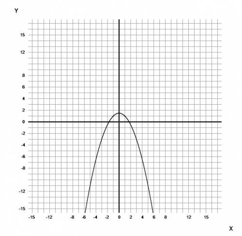 Постройте график функции (подробнее, ) y = - 0.5 x^2 + 1.5