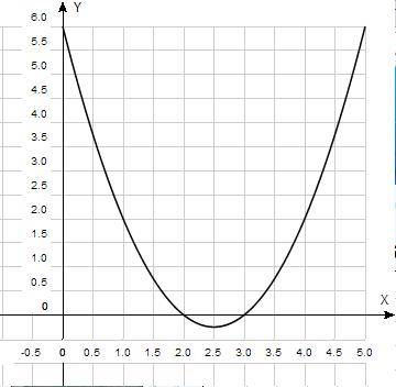 Проверь себя ! построить график функции у=х(в квадрате) -6х+5 и найти ее наименьшее значение.