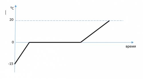 Дано. температура воды 20 градусов. температура льда -15 градусов . масса 1 кг. найти количество теп