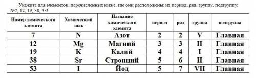 Укажите для элементов, перечисленных ниже, где они расположены: их период, ряд, группу, подгруппу: №