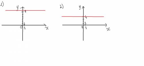 Постройте график уравнения: 1) х=9; 2) 4у=8.