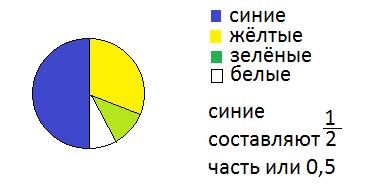 Решите надо в совет было избрано 60 представителей от четырёх партий.синие получили 30 мест,жёлтые -