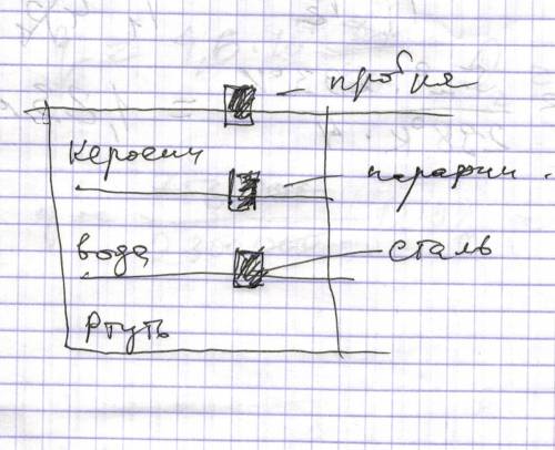 Как в сосуде, содержащем воду, керосин, ртуть расположаться три сплошных шарика: пробковый, парафино