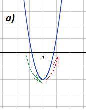 Определите промежутки монотонности функции: a) y=3x^2 - 6x + 1 б) y=x^9 - 9x