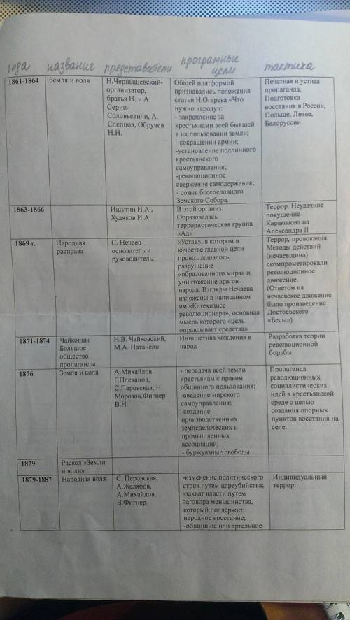 Революционное народничество второй половины 60-х начала 80-х г xix в заполните таблицу: название, го