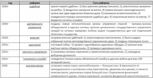 Таблица реформы избранной рады(с пояснением)