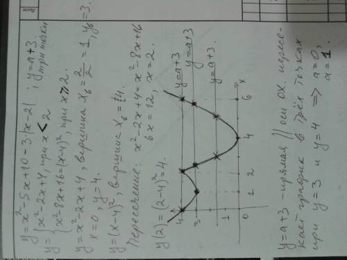 Постройте график функции y=x²-5x+10-3ιx-2ι и найти все значения a, при которых он имеет ровно три об