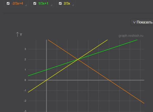 1405. постройте на одной координатной плоскости графики функций: у= - 2/3x+4 ; y= 1/3x+1 ; y= 2/3x 1