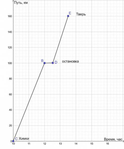 Построй график движения по рассказу путешествие в тверь. в выходной день отец и сын решили поехать