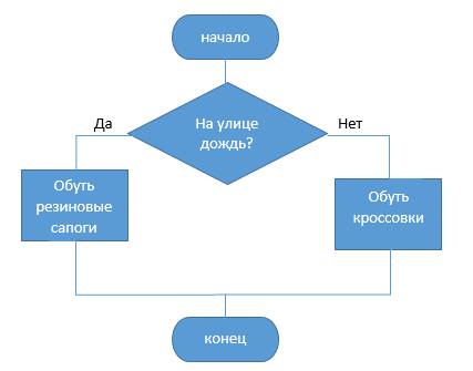 Нарисуйте блок-схему алгоритма если на улице идет дождь, то нужно обуть резиновые сапоги, если нет