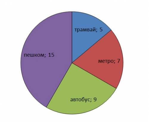 Вклассе 36 человек .из них 5 человек едут до школы на трамвае, 7-на метро ,9-на автобусе, а остальны