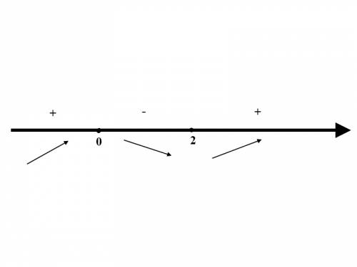 Исследовать функцию на монотонность : y=x^3-3x^2+2 (если можно,то с решением)