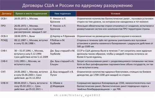 Охарактеризуйте основные шаги и сша по международной безопасности, ограничению ядерных вооружений. н