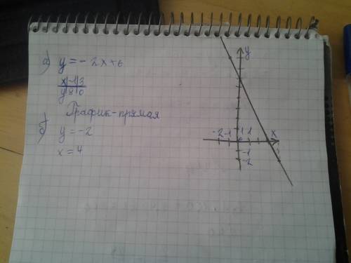 А) постройте график функции у= -2х + 6. б) укажите с графика, при каком значении х значение функции