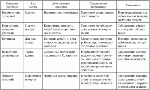 Таблица по обж на тему лекарственные растения