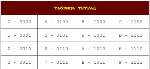 1. дано шестнадцатиричное число 12cd. получить его двоичный аналог. 2. дано десятичное число x=563.