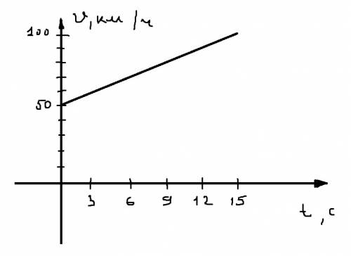 Постройте график зависимости скорости от времени для мотоцикла,который за время 15с увеличил свою ск
