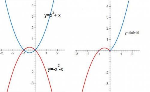 Постройте график функции у=х|х|+|х| -5х ,и определите, при каких значениях прямая имеет с графиком р