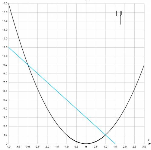 Желательно с построением графики найдите точки пересечения параболы и прямой: а)y = x^2 и y=1 б)y =