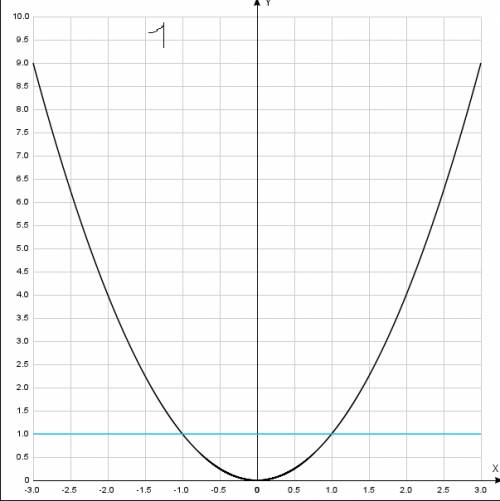 Желательно с построением графики найдите точки пересечения параболы и прямой: а)y = x^2 и y=1 б)y =