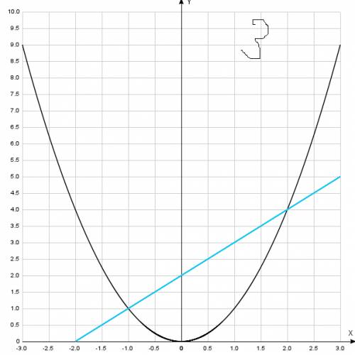 Желательно с построением графики найдите точки пересечения параболы и прямой: а)y = x^2 и y=1 б)y =