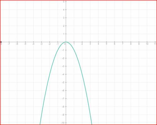 Постройте график функции y=-x во 2 степени. с графика найдите: а)значение функции при значении аргум