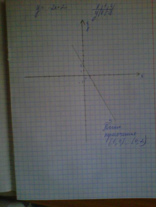 Постройте график функции, заданной формулой y= -2x+2. с графика найдите координаты точек пересечения