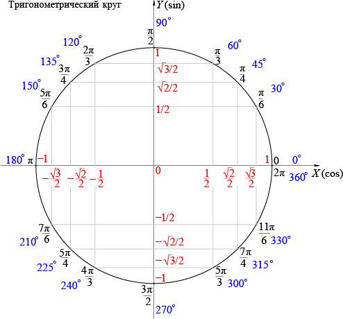 Нужно найдите cos a, если sin а =-корень из 3 деленное на 2 и а принадлежит (пи; 1,5пи)