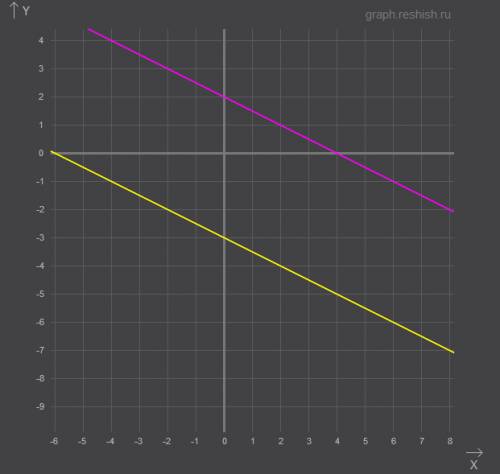 Решите с объяснением графическим х+2у=-6 х+2у=4