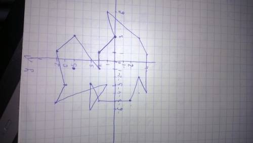 Как соединить координаты (3; 0); (1; 2); (-1; 2); (3; 5); (1; 7); (-3; 6); (-5; 7); (-3; 1); (-6; 3)