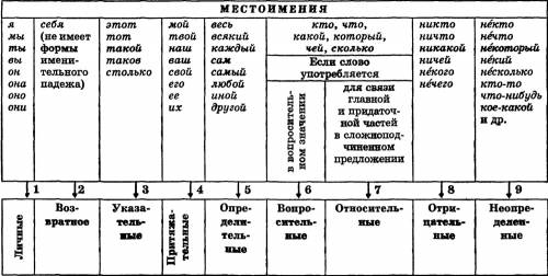 Выпишите местоимения, укажите разряд каждого из них. всего 21 местоимение образец: к себе ( не у ког