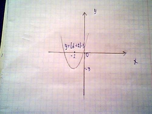 Построить график функций: y=(x+2)-3